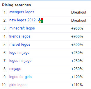 Rising Search trends from Google